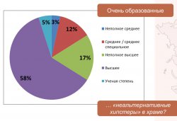 «Вербный опрос» 2013 - Образование