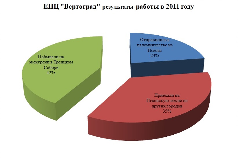 ЕПЦ Вертоград результаты работы в 2011 году