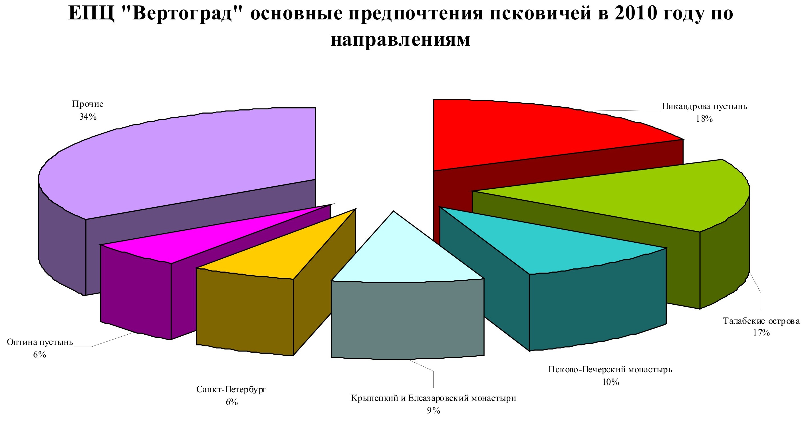 ЕПЦ Вертоград основные предпочтения псковичей по направлениям в 2010 году