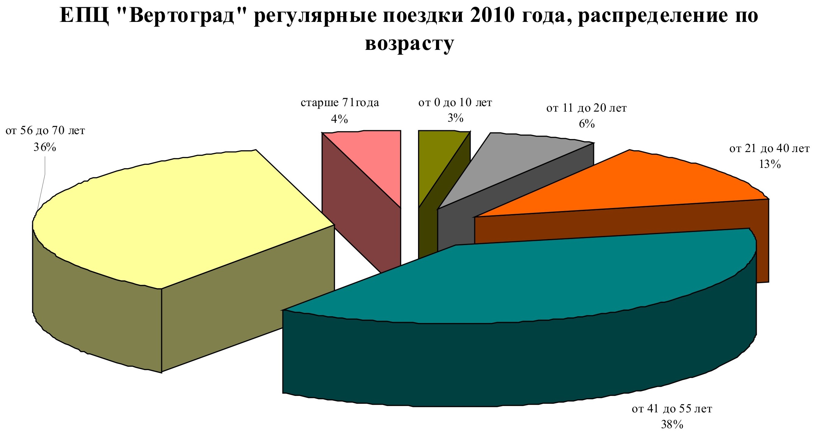 Регулярные поездки 2010 года, распределение по возрасту