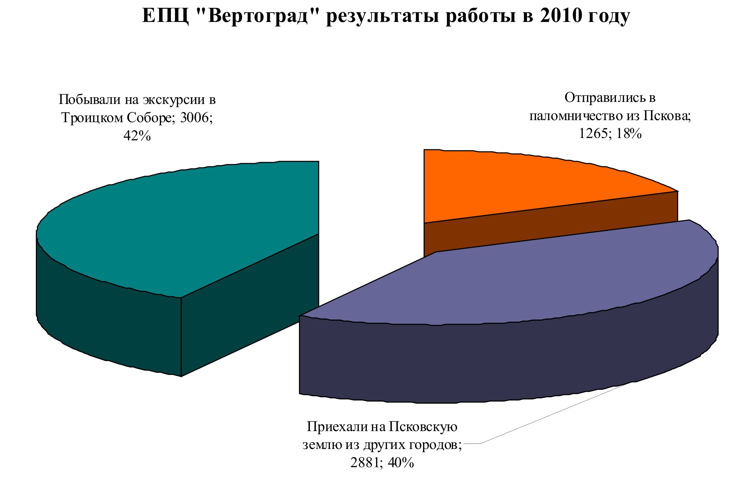 ЕПЦ Вертоград результаты работы в 2010 году