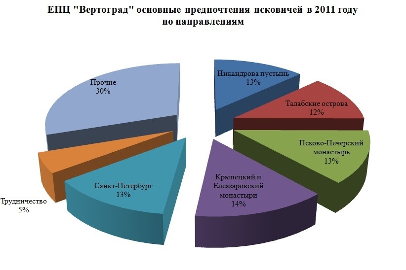 ЕПЦ Вертоград основные предпочтения псковичей в 2011 году по направлениям
