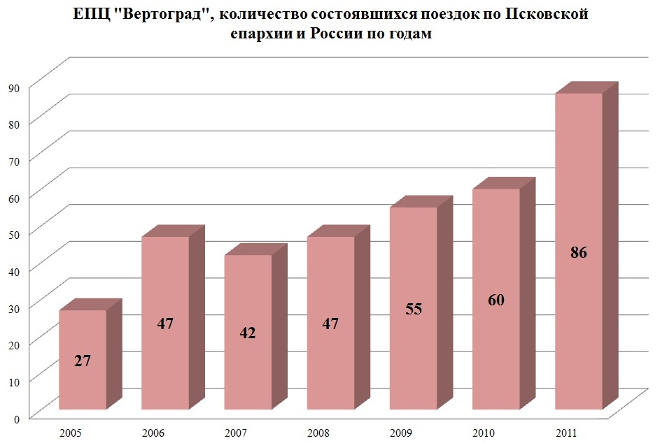 ЕПЦ Вертоград количество состоявшихся поездок по Псковской епархии и России по годам